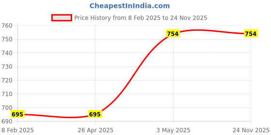 industrybuying.com AS ONE 12 Φmm Dia 495 mm Length POM Round Resin Bar, FOUND-12-495 as one Price History Graph from 8 Feb 2025 to 24 Nov 2025