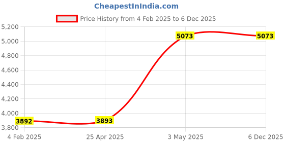 industrybuying.com AS ONE 125 mm Clamp Both Side Opening, 6-775-03 as one Price History Graph from 4 Feb 2025 to 5 Dec 2025
