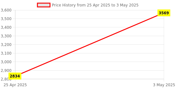 industrybuying.com AS ONE 12CH Data Logger Option ADL12 Jumper Type Type, 3-6823-13 as one Price History Graph from 25 Apr 2025 to 3 May 2025