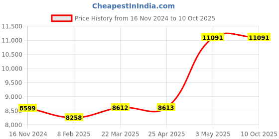 industrybuying.com AS ONE 150 W Ribbon Heater, JK-5 as one Price History Graph from 16 Nov 2024 to 10 Oct 2025