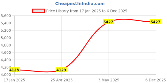 industrybuying.com AS ONE 190 mm Clamp Both Side Opening, 6-775-01 as one Price History Graph from 17 Jan 2025 to 5 Dec 2025
