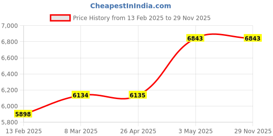 industrybuying.com AS ONE 20 Φmm Dia 495 mm Length Polytetrafluoroethylene Round Resin Bar, PTFE-20-495 as one Price History Graph from 13 Feb 2025 to 28 Nov 2025