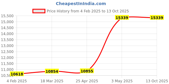 industrybuying.com AS ONE 200 W Ribbon Heater, JK-3 as one Price History Graph from 4 Feb 2025 to 13 Oct 2025