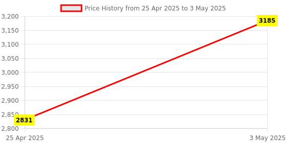 industrybuying.com AS ONE 24 Hours Timer, 2-3235-11 as one Price History Graph from 25 Apr 2025 to 3 May 2025