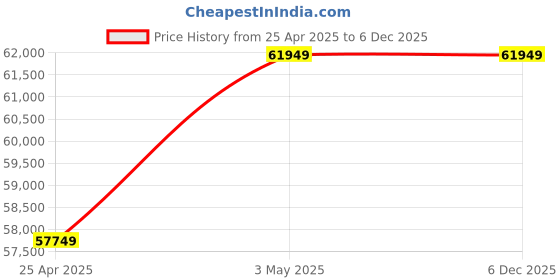industrybuying.com AS ONE 2PLY mask Free Size White (Set of 3000 Piece) as one Price History Graph from 25 Apr 2025 to 4 Dec 2025