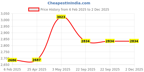 industrybuying.com AS ONE 3-Tier Bag Stand Material Acrylic, Size W15 × D19.2 × H18 cm, 61-7222-22 as one Price History Graph from 6 Feb 2025 to 1 Dec 2025