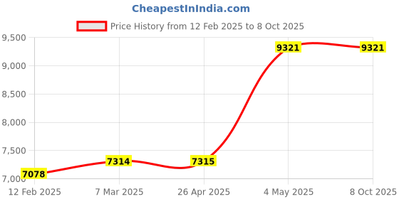 industrybuying.com AS ONE 3-Tier Display W30×D28.6×H15 cm Size Transparent Acrylic, 61-155-11-1 as one Price History Graph from 12 Feb 2025 to 7 Oct 2025