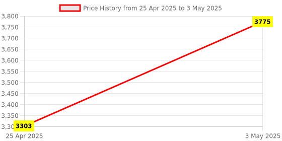 industrybuying.com AS ONE 3-Way Pipette Stand, 3-201-01 as one Price History Graph from 25 Apr 2025 to 3 May 2025