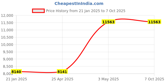 industrybuying.com AS ONE 3-Way Stopcock Type I with Common Mating Borosilicate glass-1 Φ8 mm, 0414-01-10 as one Price History Graph from 21 Jan 2025 to 7 Oct 2025