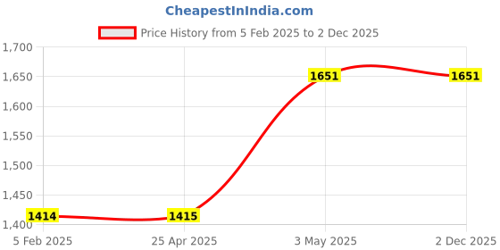 industrybuying.com AS ONE 3SS50 Discoloration Temperature 50,55,60℃ Thermopit Mini Irreversible Refrigerated as one Price History Graph from 5 Feb 2025 to 2 Dec 2025