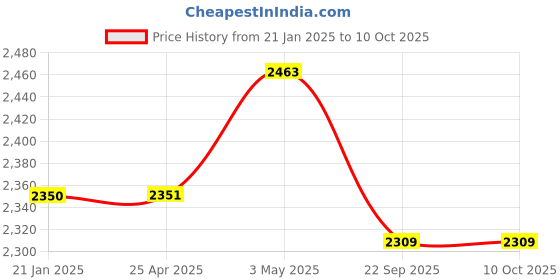 industrybuying.com AS ONE 4-Line Bag Hanger For Net 4-Bag Hanger Material Steel, Size L28 cm Pipe, 61-7212-97 as one Price History Graph from 21 Jan 2025 to 10 Oct 2025