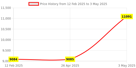 industrybuying.com AS ONE 4-Tier Display L Size Transparent Acrylic Support, 61-155-14-3 as one Price History Graph from 12 Feb 2025 to 3 May 2025