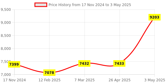 industrybuying.com AS ONE 4-Tier Display M Size Transparent Acrylic Support, 61-155-14-2 as one Price History Graph from 17 Nov 2024 to 3 May 2025