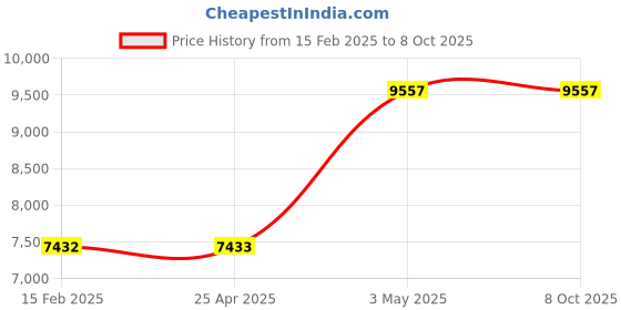 industrybuying.com AS ONE 4-Way Tube Rack, 3-8570-01 (Set of 5 Piece) as one Price History Graph from 15 Feb 2025 to 7 Oct 2025