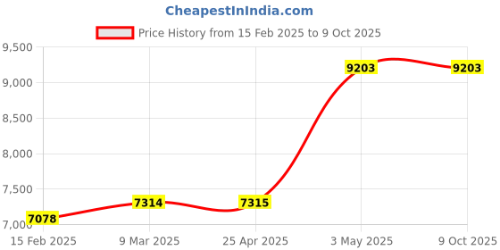 industrybuying.com AS ONE 4-Way Tube Rack, 3-8570-02 (Set of 5 Piece) as one Price History Graph from 15 Feb 2025 to 8 Oct 2025