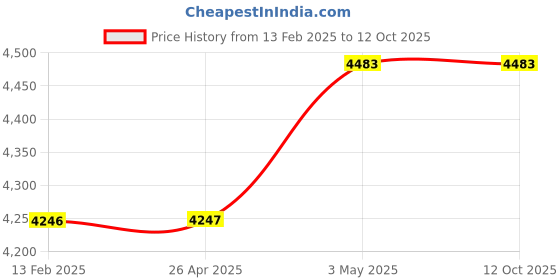 industrybuying.com AS ONE 45 Φmm Dia 495 mm Length Polypropylene Round Resin Bar, PP-45-495 as one Price History Graph from 13 Feb 2025 to 12 Oct 2025
