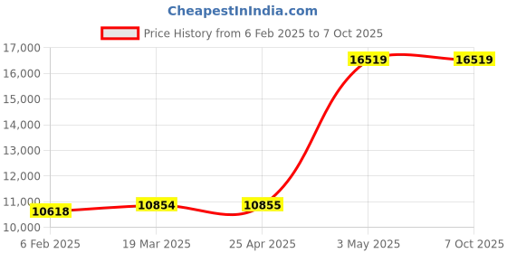 industrybuying.com AS ONE 490 ml PFA Jar Container Unscaled, 4-5612-01 as one Price History Graph from 6 Feb 2025 to 6 Oct 2025