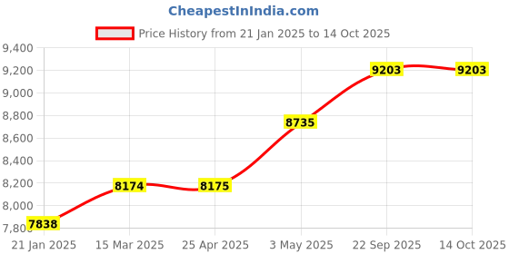 industrybuying.com AS ONE 5-Finger Socks Display H22 cm Size Reinforced Glass Fiber Lacquer Coating, 61-188-8-1 as one Price History Graph from 21 Jan 2025 to 14 Oct 2025