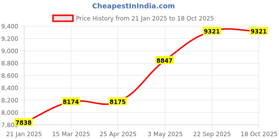 industrybuying.com AS ONE 5-Finger Socks Display H22.5 cm Size Reinforced Glass Fiber Lacquer Coating, 61-188-8-2 as one Price History Graph from 21 Jan 2025 to 17 Oct 2025