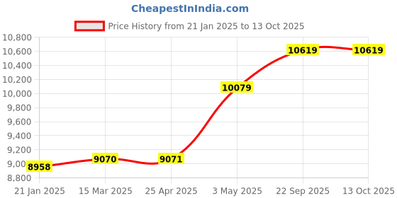industrybuying.com AS ONE 5-Finger Socks Display H48 cm Size Reinforced Glass Fiber Lacquer Coating, 61-188-8-3 as one Price History Graph from 21 Jan 2025 to 13 Oct 2025