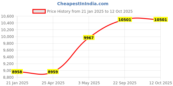industrybuying.com AS ONE 5-Finger Socks Display H48.5 cm Size Reinforced Glass Fiber Lacquer Coating, 61-188-8-4 as one Price History Graph from 21 Jan 2025 to 12 Oct 2025