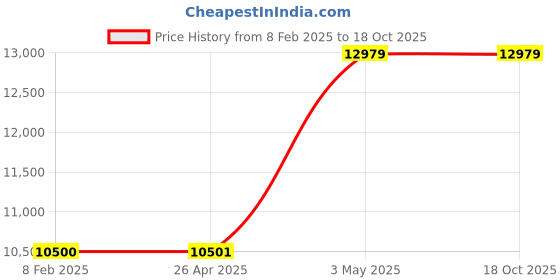 industrybuying.com AS ONE 50 Φmm Dia 495 mm Length PVC Round Resin Bar Gray, PVC-50-495 as one Price History Graph from 8 Feb 2025 to 17 Oct 2025