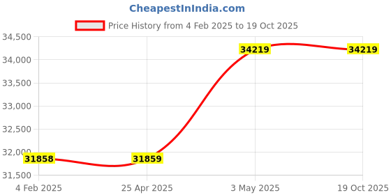 industrybuying.com AS ONE 500 W Ribbon Heater, JK-7 as one Price History Graph from 4 Feb 2025 to 18 Oct 2025