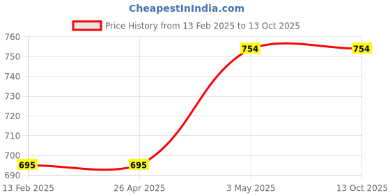 industrybuying.com AS ONE 6 Φmm Dia 495 mm Length Polytetrafluoroethylene Round Resin Bar, PTFE-6-495 as one Price History Graph from 13 Feb 2025 to 13 Oct 2025