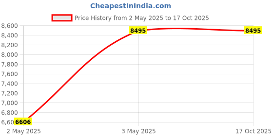 industrybuying.com AS ONE 60 ° Prism 10x10x10 mm, 3-6846-01 as one Price History Graph from 2 May 2025 to 16 Oct 2025
