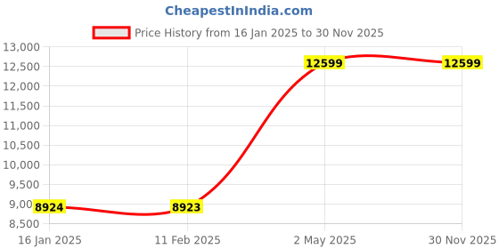 industrybuying.com AS ONE 74 cm Ivory Fitting Room Carpet, 61-139-9-1 as one Price History Graph from 16 Jan 2025 to 30 Nov 2025