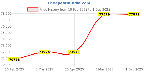 industrybuying.com AS ONE 96 Deep Well Plate, 1-9572-03 (Pack of 50) as one Price History Graph from 10 Feb 2025 to 30 Nov 2025