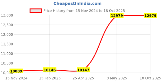 industrybuying.com AS ONE 96 Well PCR Rack, 3-8666-01 (Set of 5 Piece) as one Price History Graph from 15 Nov 2024 to 17 Oct 2025