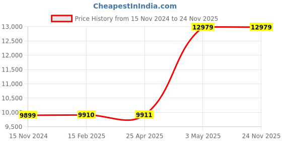 industrybuying.com AS ONE 96 Well PCR Rack, 3-8666-02 (Set of 5 Piece) as one Price History Graph from 15 Nov 2024 to 24 Nov 2025