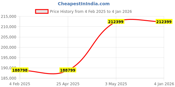 industrybuying.com AS ONE 9609BNWP Ion Electrode as one Price History Graph from 4 Feb 2025 to 3 Jan 2026