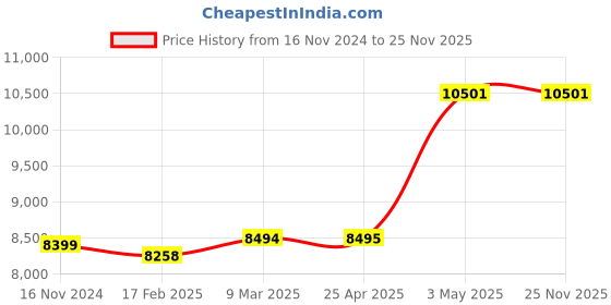 industrybuying.com AS ONE Absorption Depth Filter Disc 47 mm 0.2-0.5um, B47-40QSH 5P (Pack of 5 pcs) as one Price History Graph from 16 Nov 2024 to 24 Nov 2025