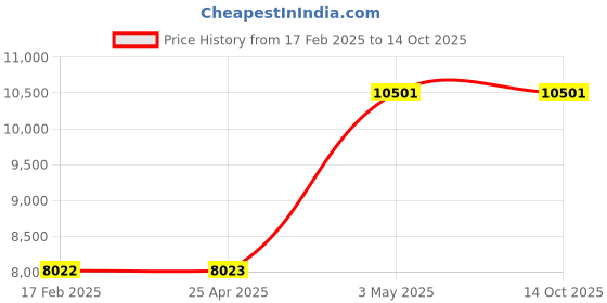 industrybuying.com AS ONE Absorption Depth Filter Disc 47 mm 0.3-0.6um, B47-60C 5P (Pack of 5 pcs) as one Price History Graph from 17 Feb 2025 to 13 Oct 2025