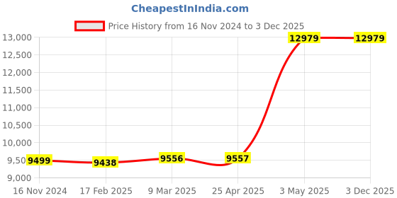 industrybuying.com AS ONE Absorption Depth Filter Disc 47 mm 0.6-2um, B47-30S 5P (Pack of 5 pcs) as one Price History Graph from 16 Nov 2024 to 3 Dec 2025