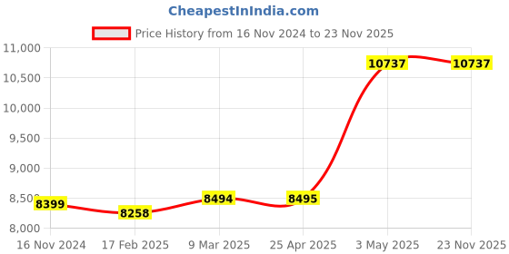 industrybuying.com AS ONE Absorption Depth Filter Disc 47 mm 0.9-4um, B47-10S 5P (Pack of 5 pcs) as one Price History Graph from 16 Nov 2024 to 23 Nov 2025