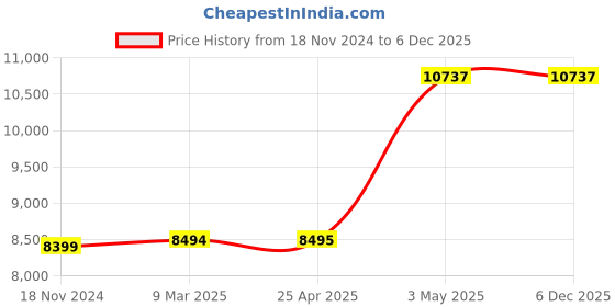 industrybuying.com AS ONE Absorption Depth Filter Disc 90 mm 0.4-0.8um, B90-50S 5P (Pack of 5 pcs) as one Price History Graph from 18 Nov 2024 to 5 Dec 2025
