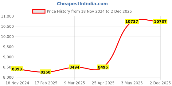 industrybuying.com AS ONE Absorption Depth Filter Disc 90 mm 0.9-4um, B90-10C 5P (Pack of 5 pcs) as one Price History Graph from 18 Nov 2024 to 1 Dec 2025