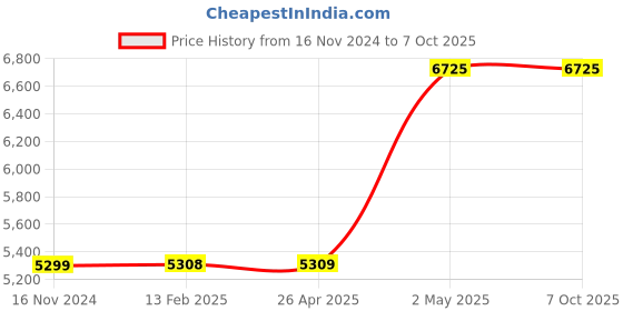 industrybuying.com AS ONE AC Adapter For Scale, 0-3510-35 as one Price History Graph from 16 Nov 2024 to 7 Oct 2025