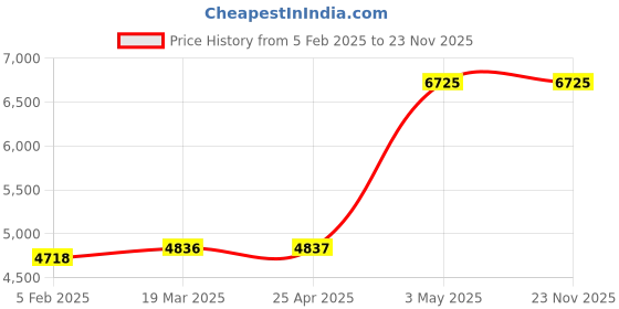 industrybuying.com AS ONE AC-PTS-12V Thermo-Hygrometer as one Price History Graph from 5 Feb 2025 to 23 Nov 2025