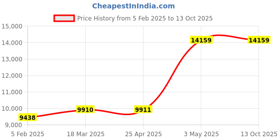 industrybuying.com AS ONE Accessories for EM Pipetas, 2-452-20 (Set of 5 Piece) as one Price History Graph from 5 Feb 2025 to 12 Oct 2025