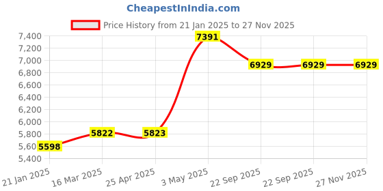 industrybuying.com AS ONE Accessory Stand Material Steel, Size W9 × D25 × H9.7 cm, 61-7223-42 (Pack of 4 Piece) as one Price History Graph from 21 Jan 2025 to 26 Nov 2025