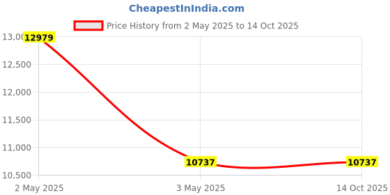 industrybuying.com AS ONE Achromatic Lens 20 mm Lens Diameter 4.32 mm Rim Thickness, With Multi-Coat as one Price History Graph from 2 May 2025 to 13 Oct 2025