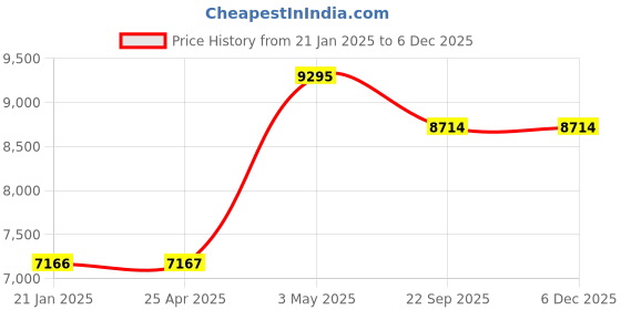 industrybuying.com AS ONE Acrylic Dish Stand Material Acrylic, Size W12 × D28 × H8.1 cm, 61-7223-40 (Pack of 3 Piece) as one Price History Graph from 21 Jan 2025 to 5 Dec 2025