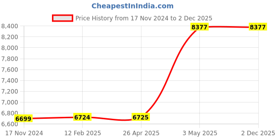 industrybuying.com AS ONE Acrylic Divider 28x10x20 cm, 61-38-11-10 (Set of 10 Piece) as one Price History Graph from 17 Nov 2024 to 2 Dec 2025