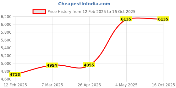 industrybuying.com AS ONE Acrylic Divider 38x5x10 cm, 61-38-11-4 (Set of 10 Piece) as one Price History Graph from 12 Feb 2025 to 16 Oct 2025