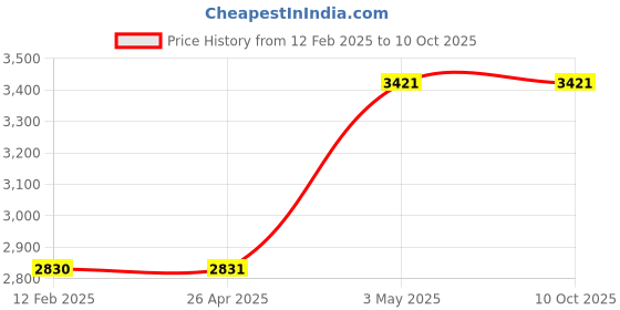 industrybuying.com AS ONE Acrylic Mirror with Clip W15×H10 cm Size Acrylic Mirror, 61-136-15-2 (Set of 2 pcs) as one Price History Graph from 12 Feb 2025 to 9 Oct 2025