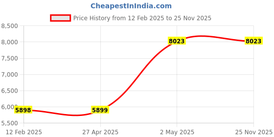 industrybuying.com AS ONE Activated Carbon Cartridge Filter, 1-387-01 as one Price History Graph from 12 Feb 2025 to 24 Nov 2025